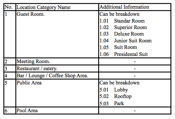 Sample Default Data In Location Category Sample Default Data In Location Category