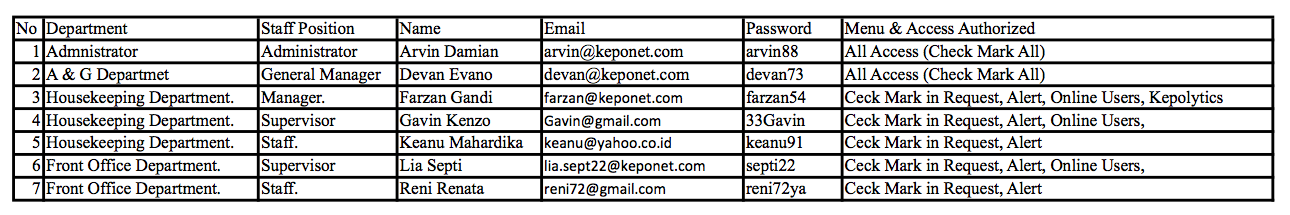 Sample Default Data in User Login Sample Default Data in User Login